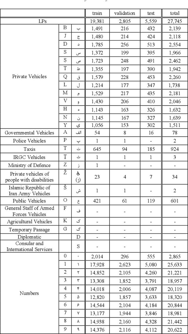 Figure 4 for IR-LPR: Large Scale of Iranian License Plate Recognition Dataset