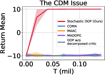 Figure 1 for Off-Policy Multi-Agent Decomposed Policy Gradients