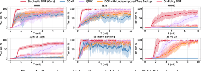 Figure 2 for Off-Policy Multi-Agent Decomposed Policy Gradients