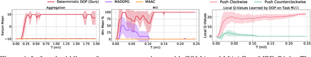 Figure 3 for Off-Policy Multi-Agent Decomposed Policy Gradients