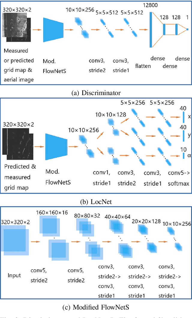 Figure 3 for Localization in Aerial Imagery with Grid Maps using LocGAN