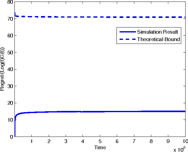 Figure 3 for The Non-Bayesian Restless Multi-Armed Bandit: A Case of Near-Logarithmic Strict Regret