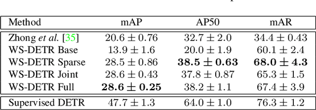 Figure 4 for Scaling Novel Object Detection with Weakly Supervised Detection Transformers