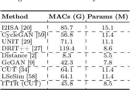 Figure 4 for ITTR: Unpaired Image-to-Image Translation with Transformers