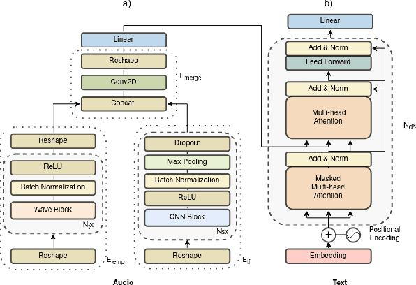 Figure 3 for Continual Learning for Automated Audio Captioning Using The Learning Without Forgetting Approach