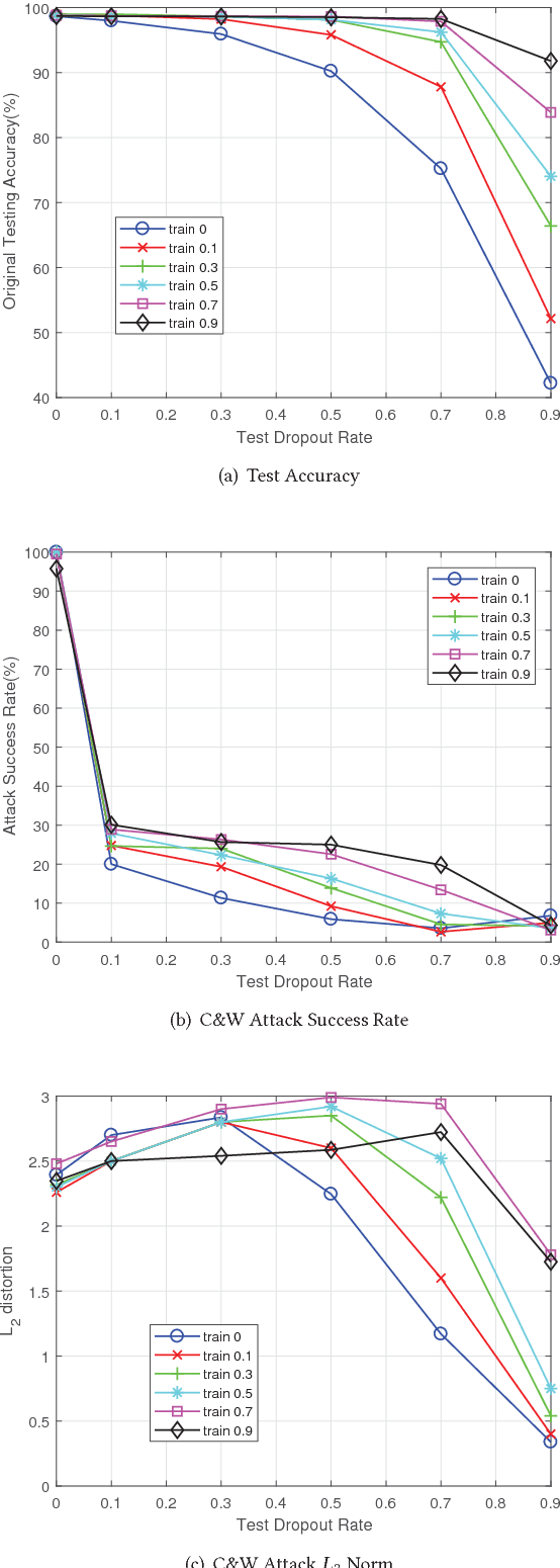 Figure 4 for Defensive Dropout for Hardening Deep Neural Networks under Adversarial Attacks