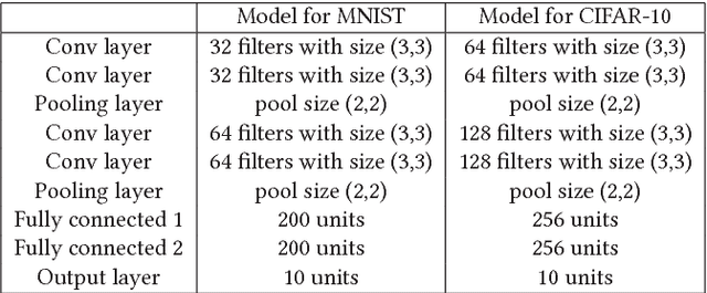 Figure 2 for Defensive Dropout for Hardening Deep Neural Networks under Adversarial Attacks