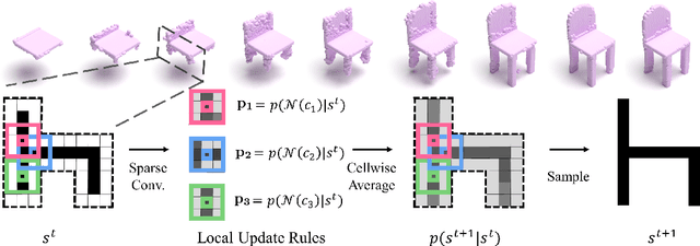Figure 3 for Learning to Generate 3D Shapes with Generative Cellular Automata
