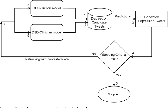 Figure 3 for Depression Symptoms Modelling from Social Media Text: An Active Learning Approach