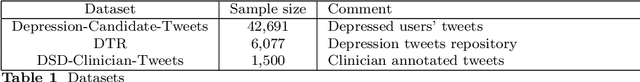 Figure 2 for Depression Symptoms Modelling from Social Media Text: An Active Learning Approach