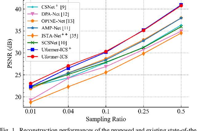 Figure 1 for Uformer-ICS: A Specialized U-Shaped Transformer for Image Compressive Sensing