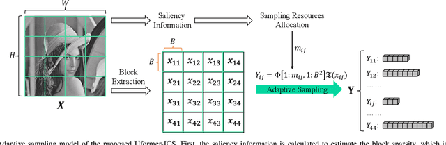 Figure 3 for Uformer-ICS: A Specialized U-Shaped Transformer for Image Compressive Sensing