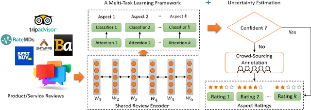 Figure 2 for Deliberate Self-Attention Network with Uncertainty Estimation for Multi-Aspect Review Rating Prediction