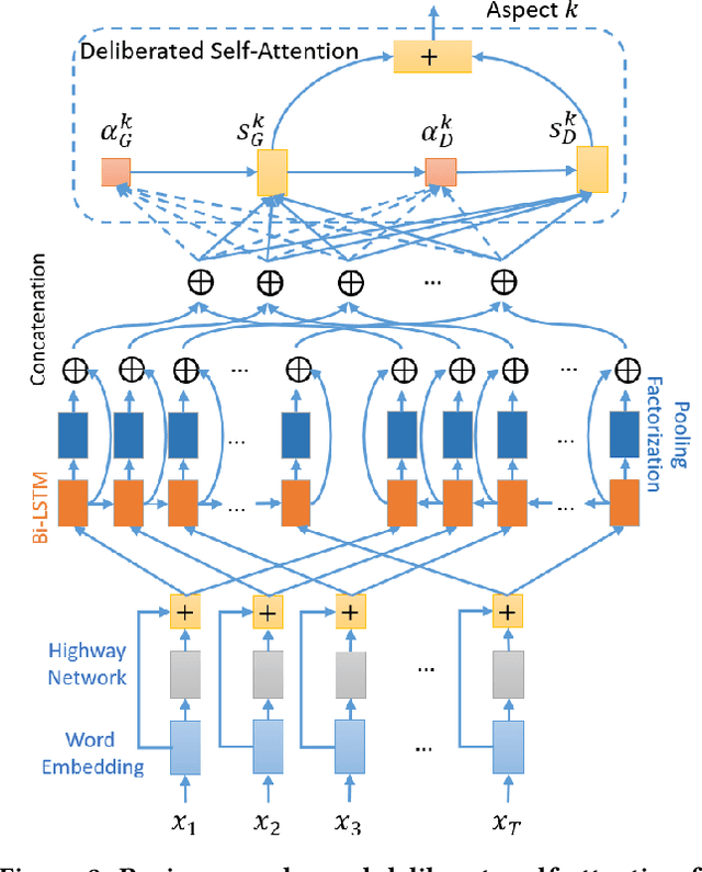 Figure 4 for Deliberate Self-Attention Network with Uncertainty Estimation for Multi-Aspect Review Rating Prediction