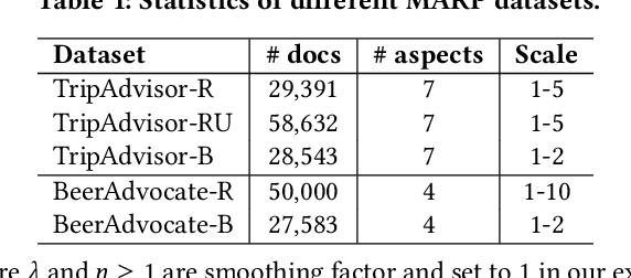 Figure 1 for Deliberate Self-Attention Network with Uncertainty Estimation for Multi-Aspect Review Rating Prediction