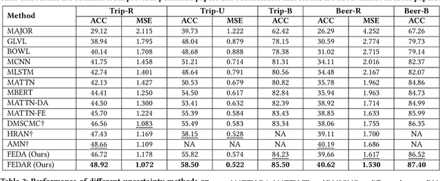 Figure 3 for Deliberate Self-Attention Network with Uncertainty Estimation for Multi-Aspect Review Rating Prediction