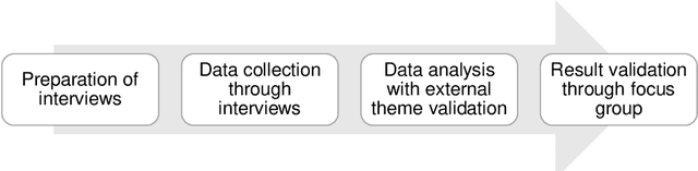 Figure 1 for Setting AI in context: A case study on defining the context and operational design domain for automated driving