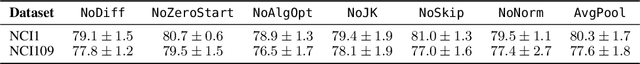 Figure 4 for Capturing Graphs with Hypo-Elliptic Diffusions