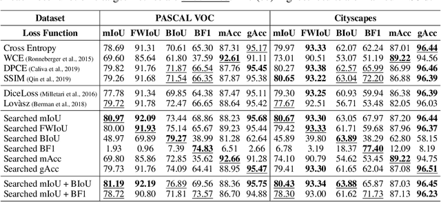 Figure 4 for Auto Seg-Loss: Searching Metric Surrogates for Semantic Segmentation