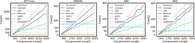 Figure 3 for Efficient Sketching Algorithm for Sparse Binary Data