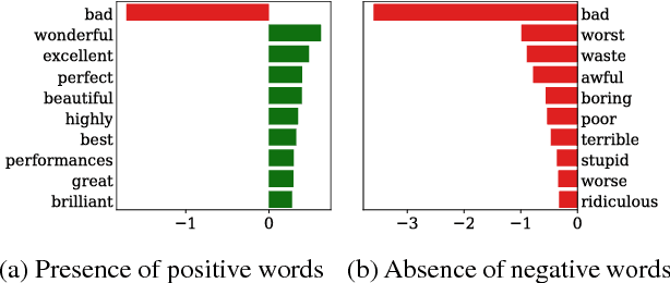 Figure 4 for YASENN: Explaining Neural Networks via Partitioning Activation Sequences