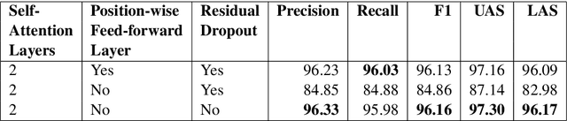 Figure 2 for Rethinking Self-Attention: An Interpretable Self-Attentive Encoder-Decoder Parser