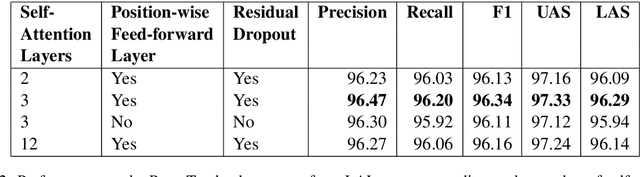 Figure 4 for Rethinking Self-Attention: An Interpretable Self-Attentive Encoder-Decoder Parser