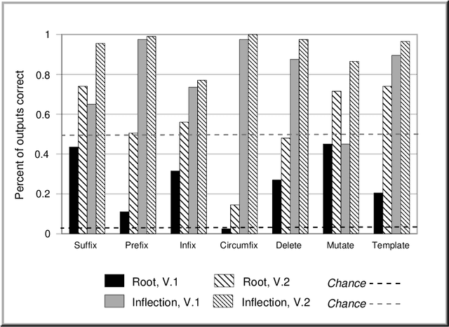 Figure 2 for Modularity in a Connectionist Model of Morphology Acquisition