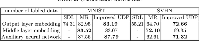 Figure 4 for Semi-Supervised Deep Learning Using Improved Unsupervised Discriminant Projection