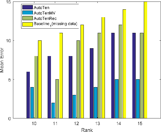 Figure 2 for Balancing Interpretability and Predictive Accuracy for Unsupervised Tensor Mining