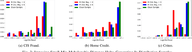 Figure 3 for Towards Generating Adversarial Examples on Mixed-type Data
