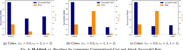 Figure 4 for Towards Generating Adversarial Examples on Mixed-type Data