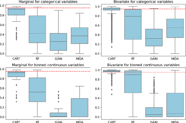 Figure 4 for Are deep learning models superior for missing data imputation in large surveys? Evidence from an empirical comparison