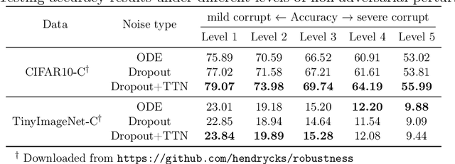Figure 4 for Neural SDE: Stabilizing Neural ODE Networks with Stochastic Noise
