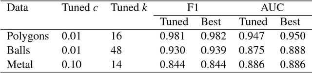 Figure 4 for Automatic Hyperparameter Tuning Method for Local Outlier Factor, with Applications to Anomaly Detection
