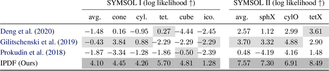 Figure 2 for Implicit-PDF: Non-Parametric Representation of Probability Distributions on the Rotation Manifold