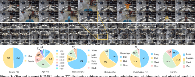 Figure 4 for HUMBI: A Large Multiview Dataset of Human Body Expressions and Benchmark Challenge