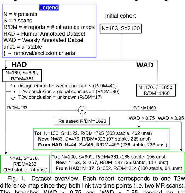Figure 1 for Transfer learning with weak labels from radiology reports: application to glioma change detection