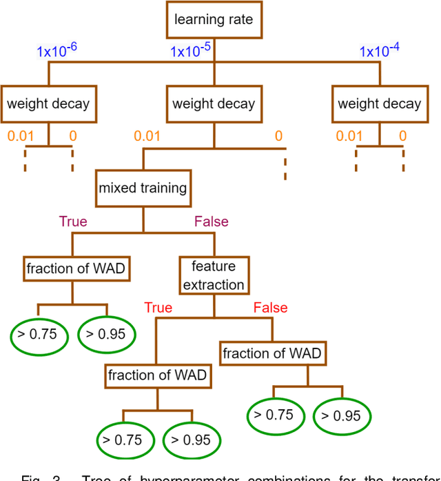 Figure 3 for Transfer learning with weak labels from radiology reports: application to glioma change detection