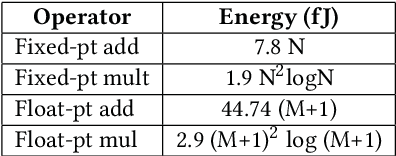 Figure 2 for ProbLP: A framework for low-precision probabilistic inference