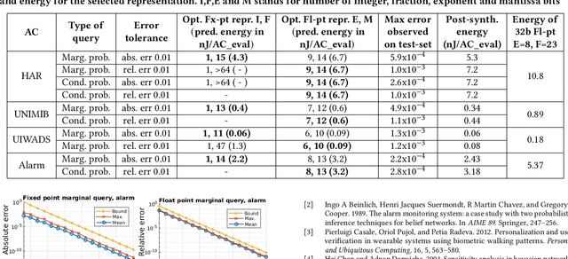 Figure 4 for ProbLP: A framework for low-precision probabilistic inference