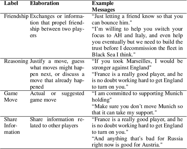 Figure 1 for Using Graph-Aware Reinforcement Learning to Identify Winning Strategies in Diplomacy Games (Student Abstract)