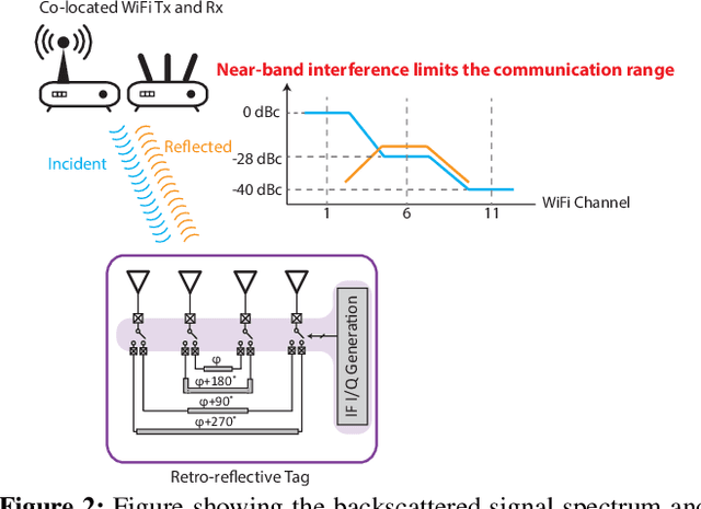Figure 2 for BeamScatter: Scalable, Deployable Long-Range backscatter communication with Beam-Steering