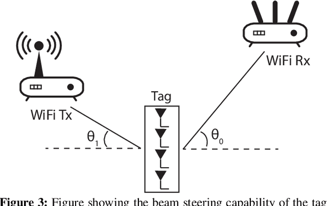 Figure 3 for BeamScatter: Scalable, Deployable Long-Range backscatter communication with Beam-Steering