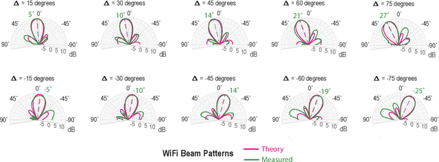 Figure 4 for BeamScatter: Scalable, Deployable Long-Range backscatter communication with Beam-Steering
