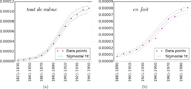Figure 2 for Frequency patterns of semantic change: Corpus-based evidence of a near-critical dynamics in language change