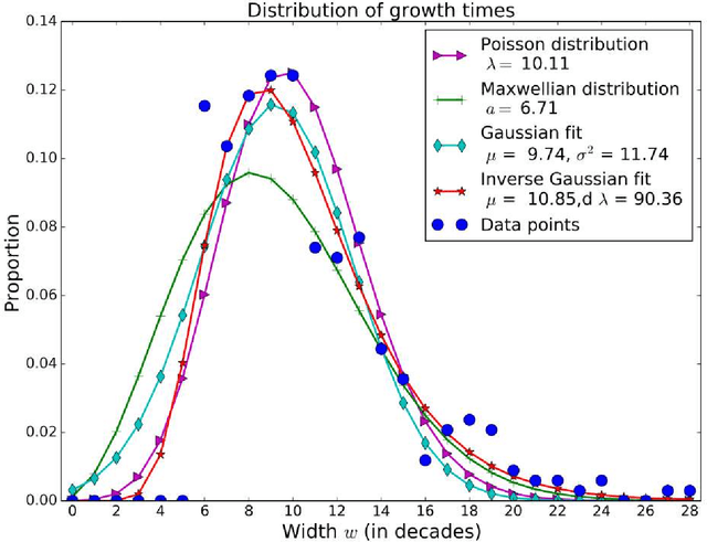 Figure 3 for Frequency patterns of semantic change: Corpus-based evidence of a near-critical dynamics in language change