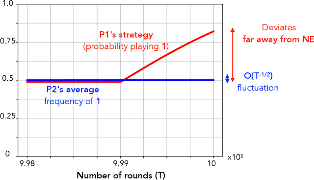 Figure 3 for On the Impossibility of Convergence of Mixed Strategies with No Regret Learning