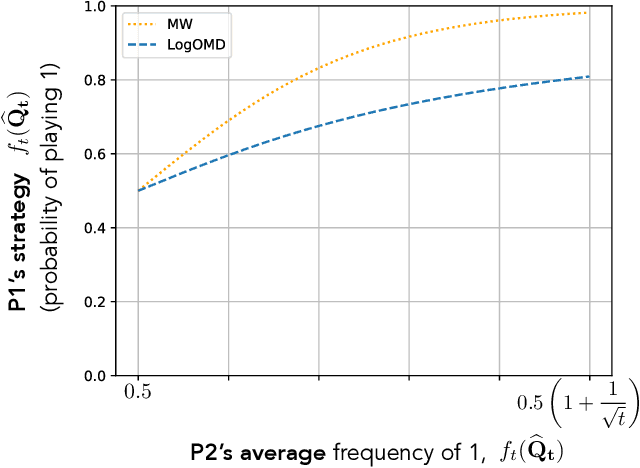 Figure 1 for On the Impossibility of Convergence of Mixed Strategies with No Regret Learning