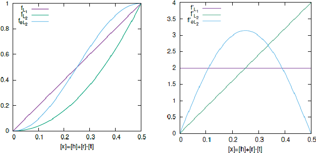 Figure 3 for TorusE: Knowledge Graph Embedding on a Lie Group